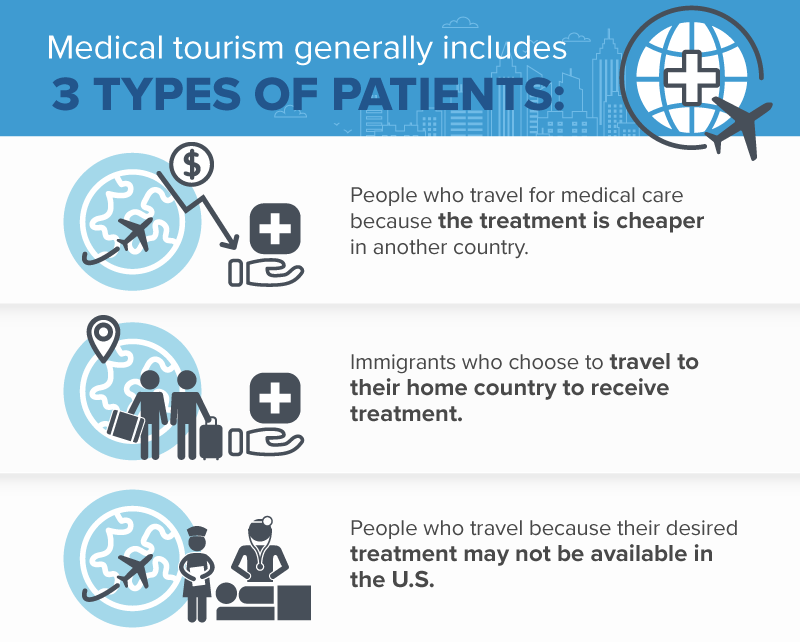 3 types of medical tourism patients