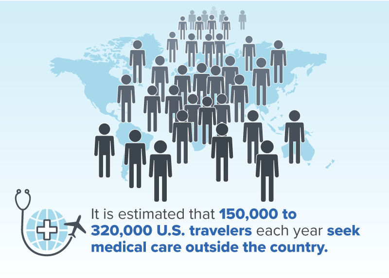Over 150,000 U.S. travelers seek medical care outside of the country.