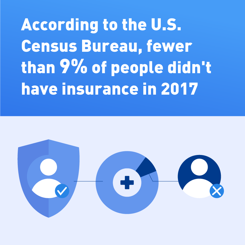 9% of people didn't have insurance in 2017