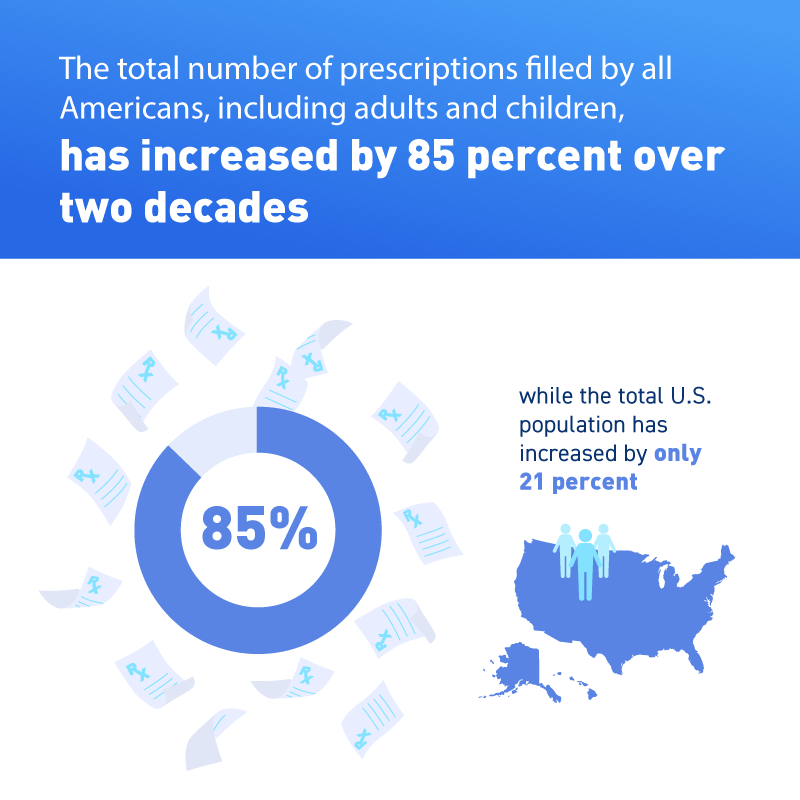 The total number of prescriptions filled by all Americans has increased by 85 percent