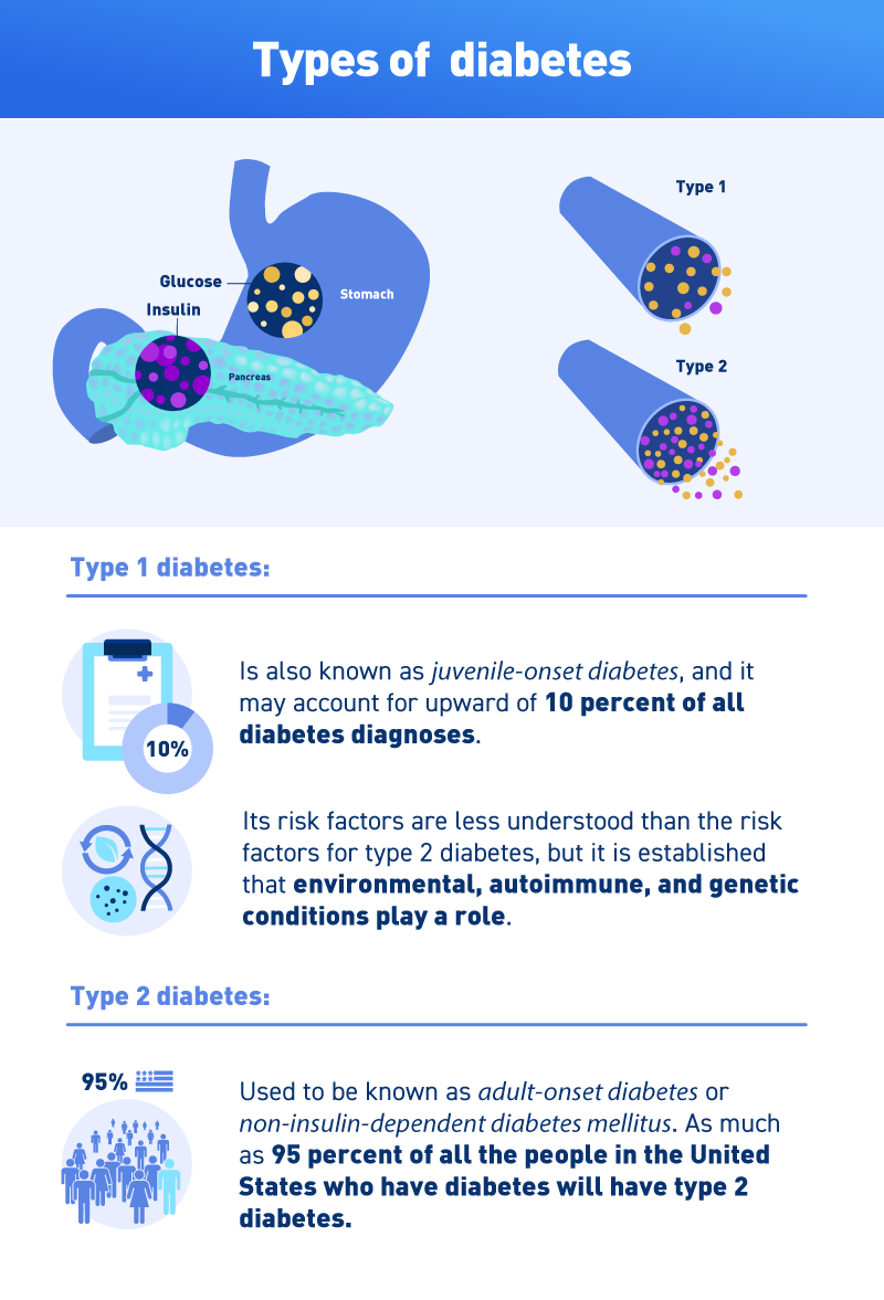 Type 1 versus Type 2 diabetes